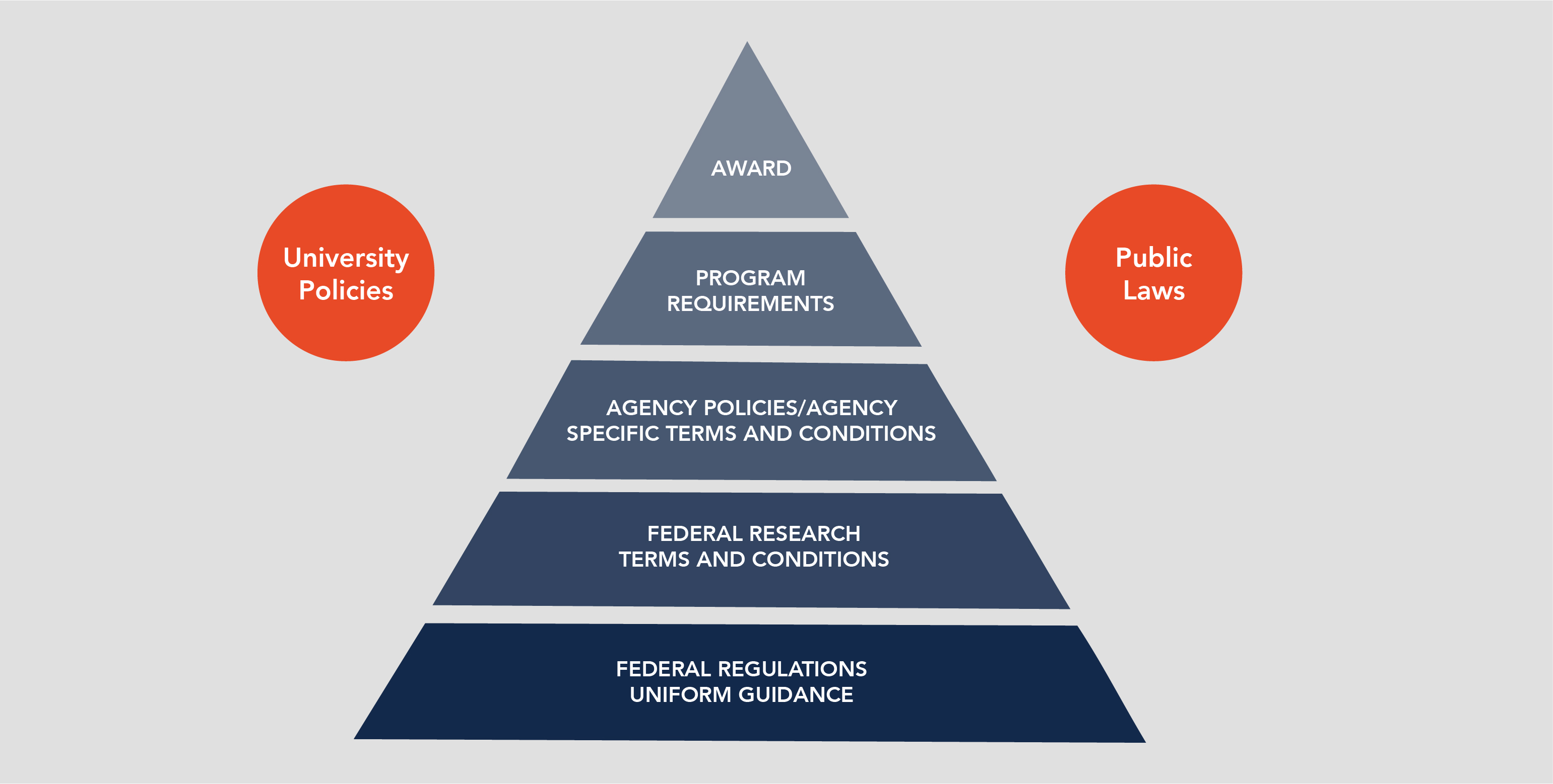 Cost Allowability Pyramid - Federal regulations base; Federal terms and conditions second from bottom; Agency Policies, terms and conditions next; Program requirements next; Award on top.  Two circles for university policies and public laws on sides.